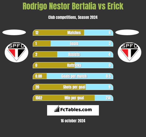 Rodrigo Nestor Bertalia vs Erick h2h player stats