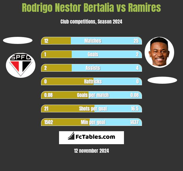 Rodrigo Nestor Bertalia vs Ramires h2h player stats