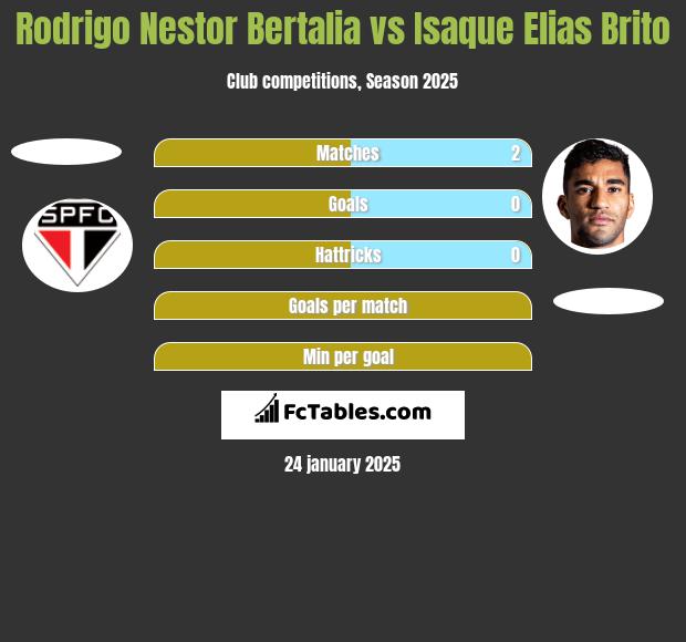 Rodrigo Nestor Bertalia vs Isaque Elias Brito h2h player stats