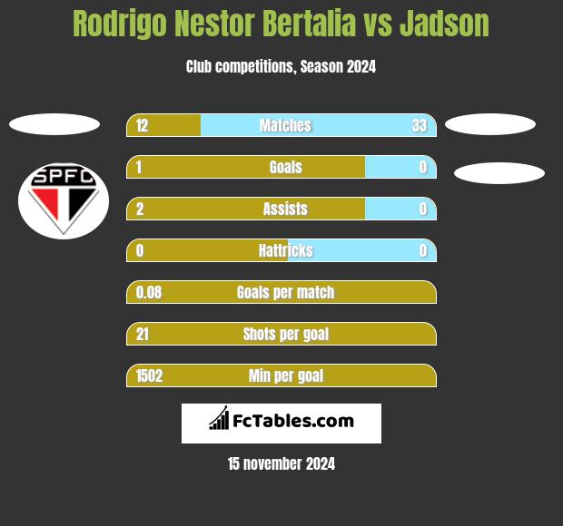 Rodrigo Nestor Bertalia vs Jadson h2h player stats