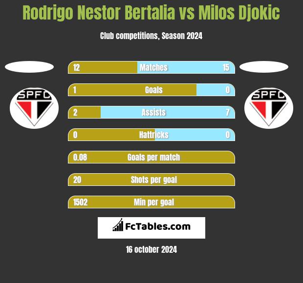 Rodrigo Nestor Bertalia vs Milos Djokic h2h player stats