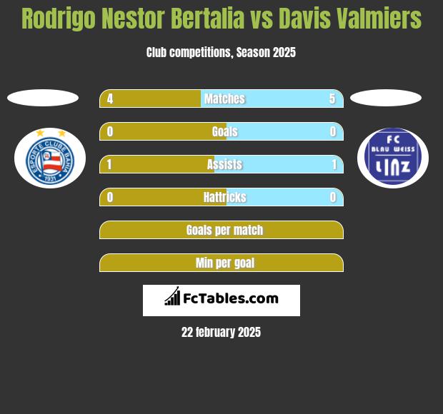 Rodrigo Nestor Bertalia vs Davis Valmiers h2h player stats