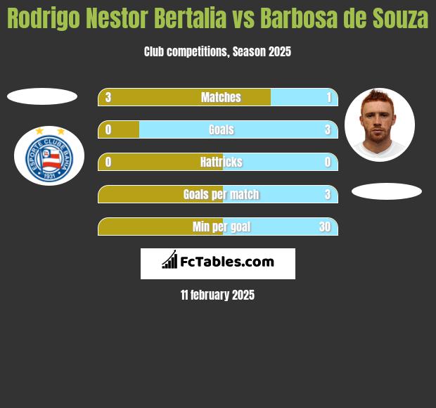 Rodrigo Nestor Bertalia vs Barbosa de Souza h2h player stats