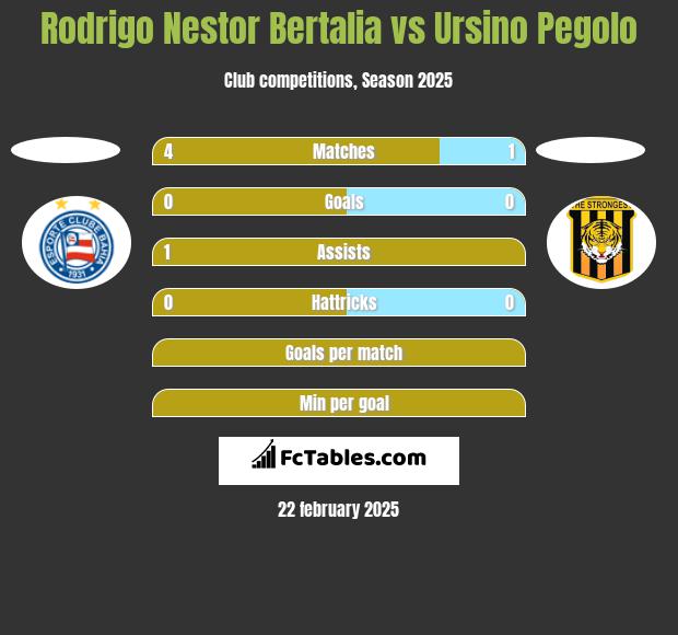 Rodrigo Nestor Bertalia vs Ursino Pegolo h2h player stats