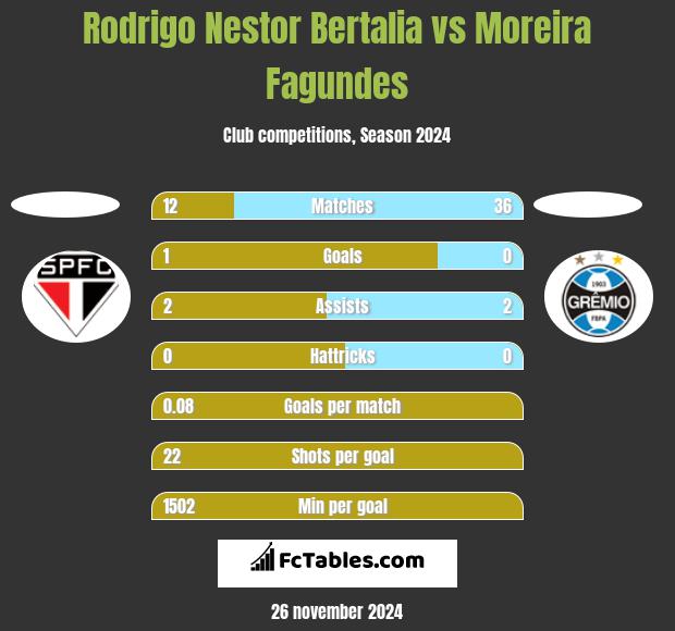 Rodrigo Nestor Bertalia vs Moreira Fagundes h2h player stats