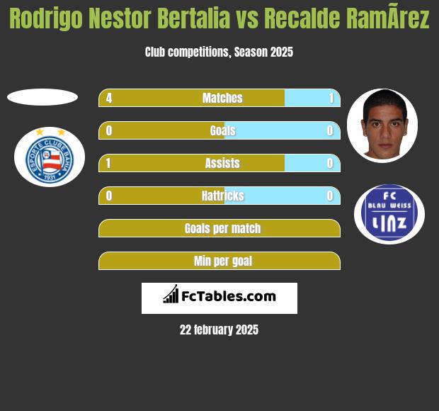 Rodrigo Nestor Bertalia vs Recalde RamÃ­rez h2h player stats