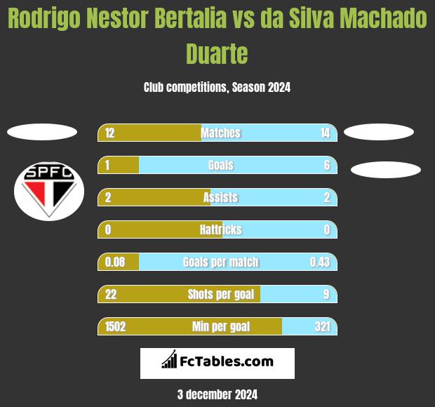 Rodrigo Nestor Bertalia vs da Silva Machado Duarte h2h player stats