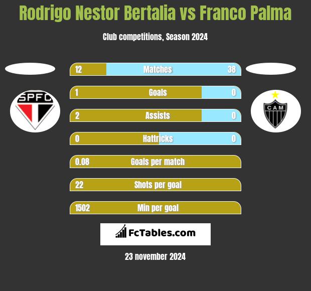 Rodrigo Nestor Bertalia vs Franco Palma h2h player stats