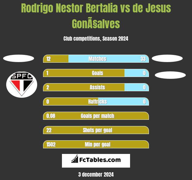 Rodrigo Nestor Bertalia vs de Jesus GonÃ§alves h2h player stats