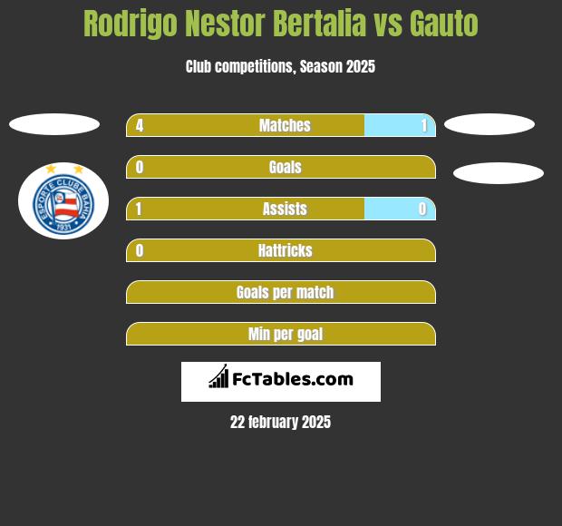 Rodrigo Nestor Bertalia vs Gauto h2h player stats