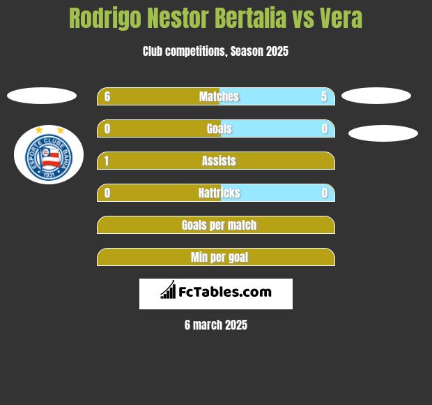 Rodrigo Nestor Bertalia vs Vera h2h player stats