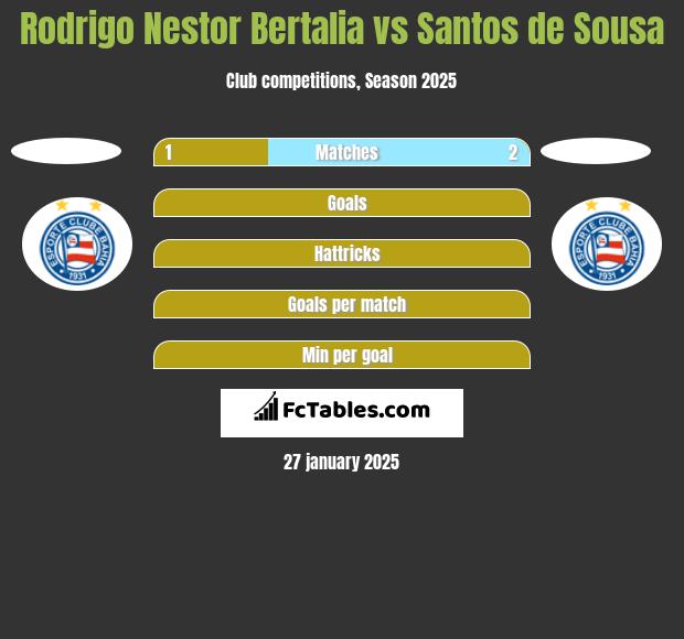 Rodrigo Nestor Bertalia vs Santos de Sousa h2h player stats