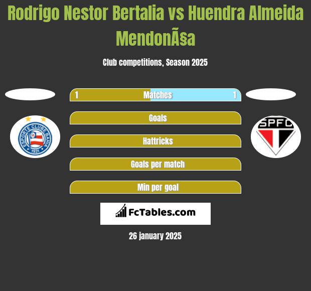 Rodrigo Nestor Bertalia vs Huendra Almeida MendonÃ§a h2h player stats