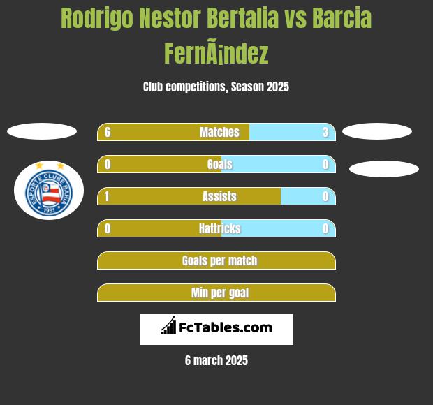 Rodrigo Nestor Bertalia vs Barcia FernÃ¡ndez h2h player stats