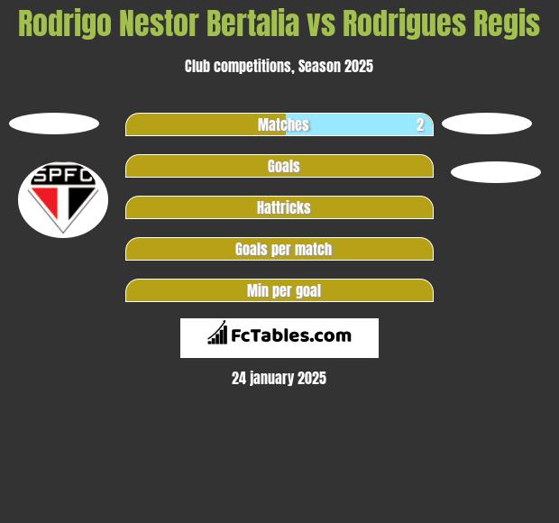 Rodrigo Nestor Bertalia vs Rodrigues Regis h2h player stats