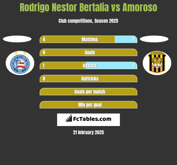 Rodrigo Nestor Bertalia vs Amoroso h2h player stats