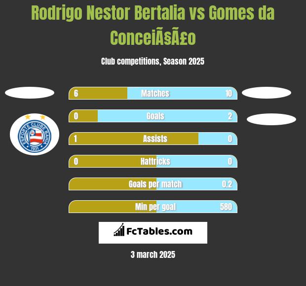 Rodrigo Nestor Bertalia vs Gomes da ConceiÃ§Ã£o h2h player stats