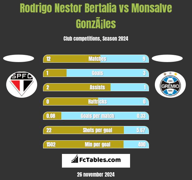 Rodrigo Nestor Bertalia vs Monsalve GonzÃ¡les h2h player stats