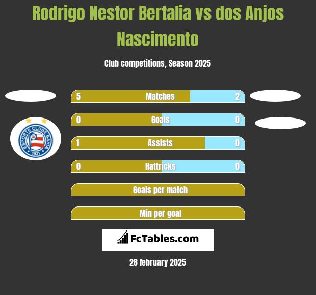 Rodrigo Nestor Bertalia vs dos Anjos Nascimento h2h player stats