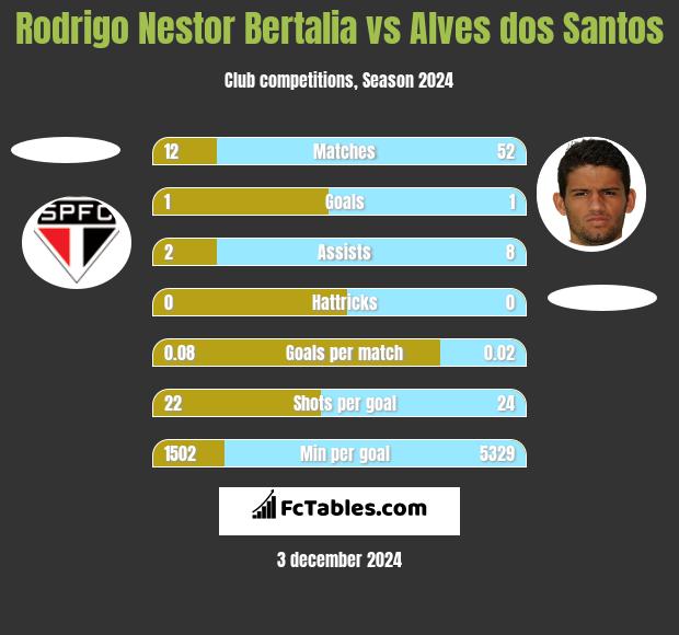 Rodrigo Nestor Bertalia vs Alves dos Santos h2h player stats