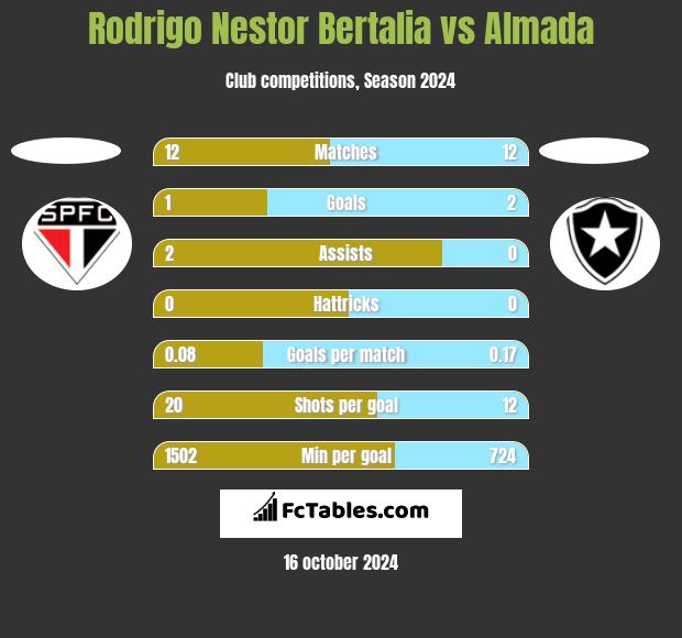 Rodrigo Nestor Bertalia vs Almada h2h player stats