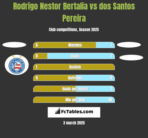 Rodrigo Nestor Bertalia vs dos Santos Pereira h2h player stats