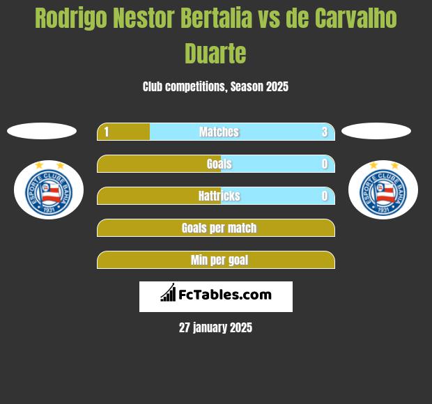 Rodrigo Nestor Bertalia vs de Carvalho Duarte h2h player stats