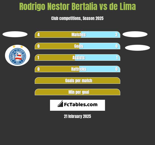 Rodrigo Nestor Bertalia vs de Lima h2h player stats