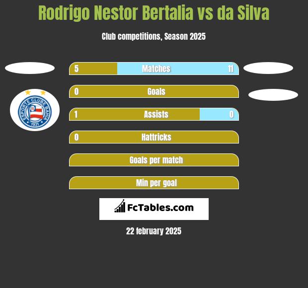 Rodrigo Nestor Bertalia vs da Silva h2h player stats