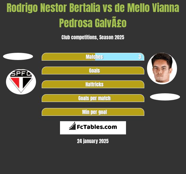 Rodrigo Nestor Bertalia vs de Mello Vianna Pedrosa GalvÃ£o h2h player stats