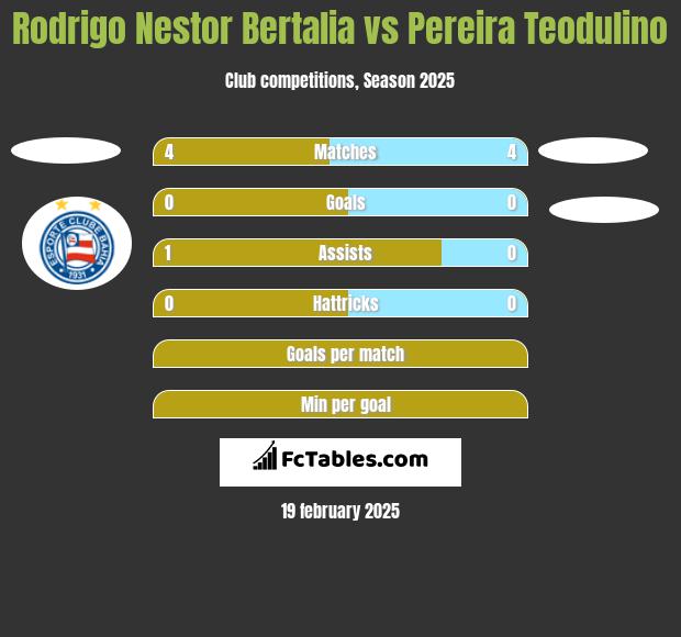 Rodrigo Nestor Bertalia vs Pereira Teodulino h2h player stats