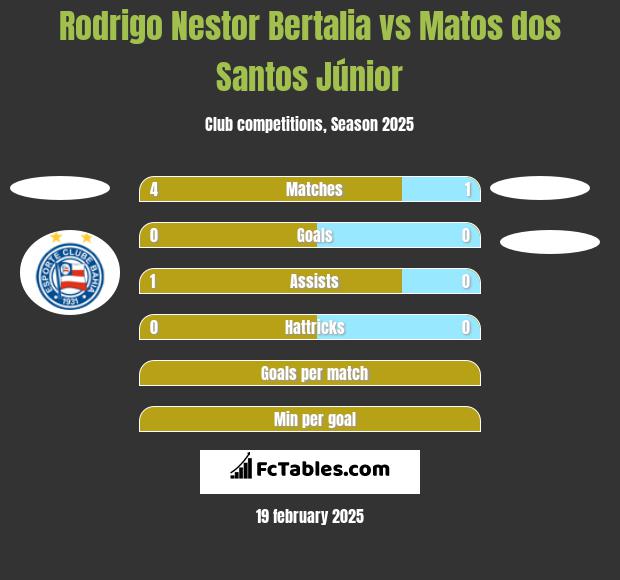 Rodrigo Nestor Bertalia vs Matos dos Santos Júnior h2h player stats