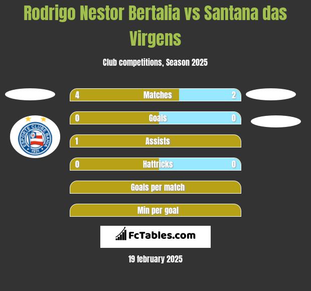 Rodrigo Nestor Bertalia vs Santana das Virgens h2h player stats