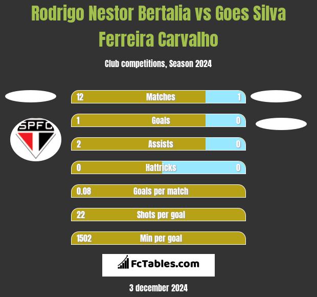 Rodrigo Nestor Bertalia vs Goes Silva Ferreira Carvalho h2h player stats