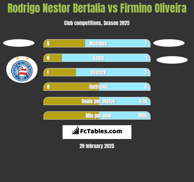 Rodrigo Nestor Bertalia vs Firmino Oliveira h2h player stats