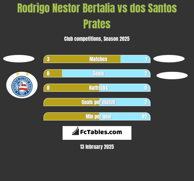 Rodrigo Nestor Bertalia vs dos Santos Prates h2h player stats