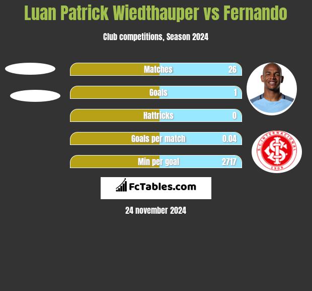 Luan Patrick Wiedthauper vs Fernando h2h player stats