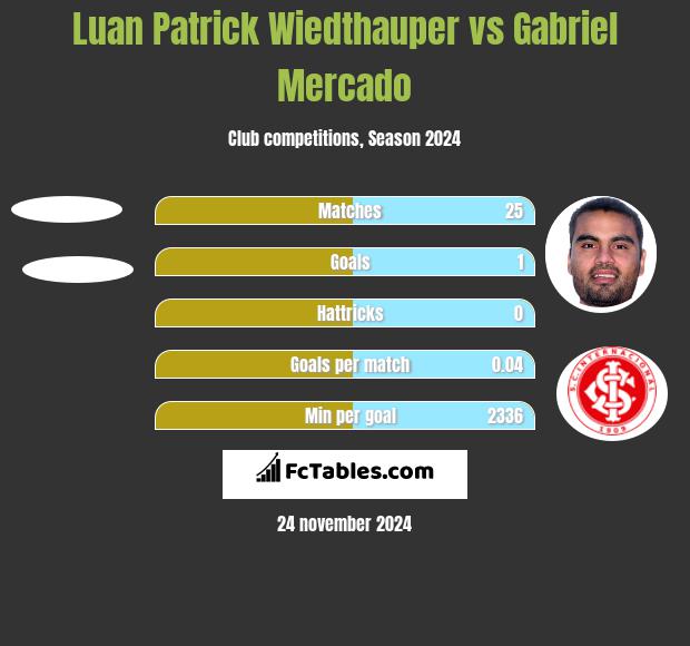 Luan Patrick Wiedthauper vs Gabriel Mercado h2h player stats