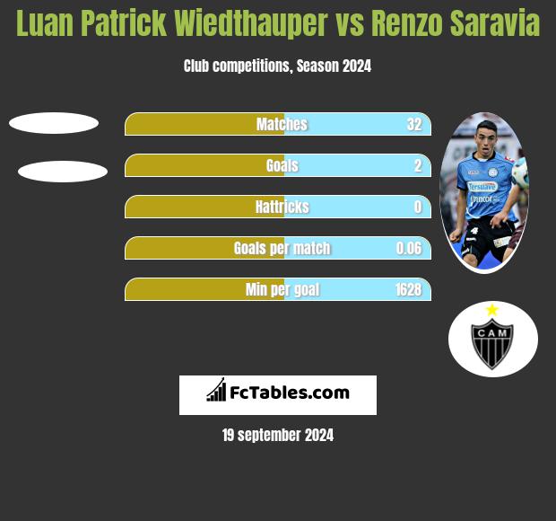 Luan Patrick Wiedthauper vs Renzo Saravia h2h player stats