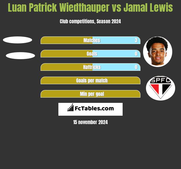 Luan Patrick Wiedthauper vs Jamal Lewis h2h player stats