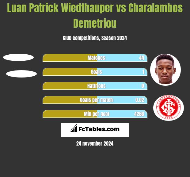 Luan Patrick Wiedthauper vs Charalambos Demetriou h2h player stats