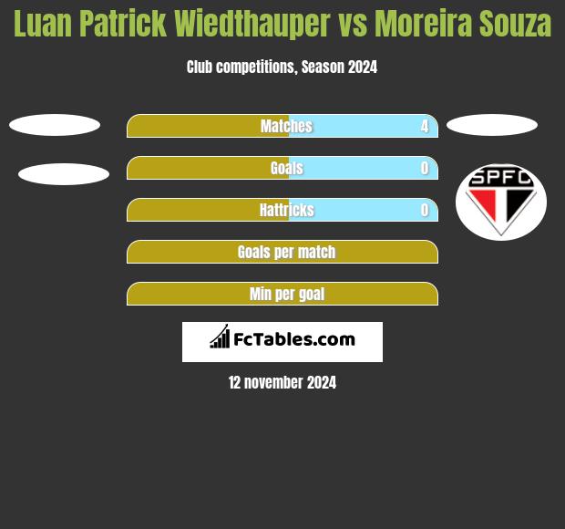 Luan Patrick Wiedthauper vs Moreira Souza h2h player stats