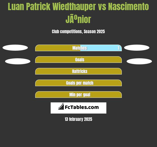 Luan Patrick Wiedthauper vs Nascimento JÃºnior h2h player stats