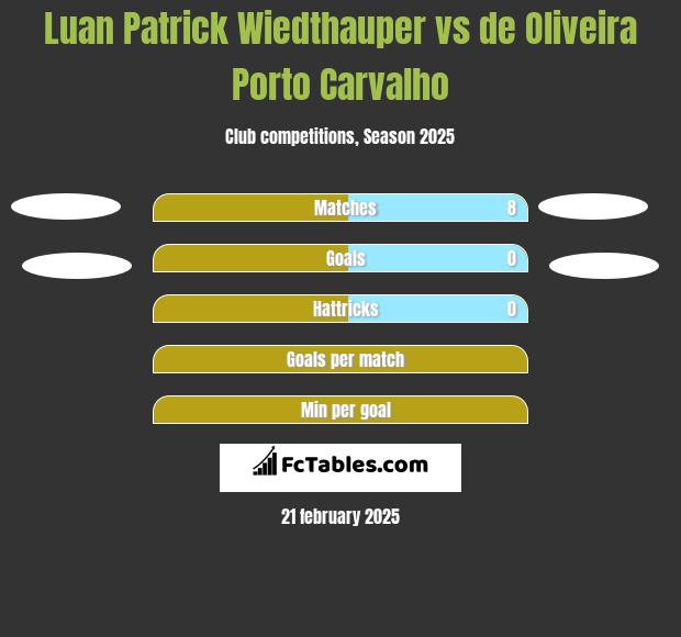 Luan Patrick Wiedthauper vs de Oliveira Porto Carvalho h2h player stats