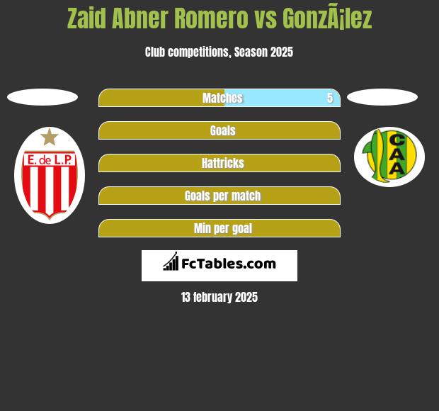 Zaid Abner Romero vs GonzÃ¡lez h2h player stats