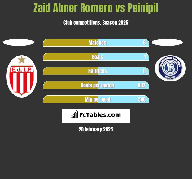 Zaid Abner Romero vs Peinipil h2h player stats