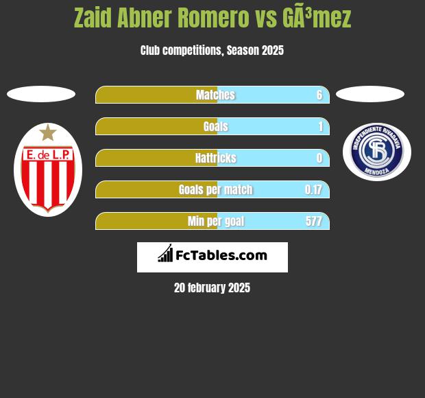 Zaid Abner Romero vs GÃ³mez h2h player stats