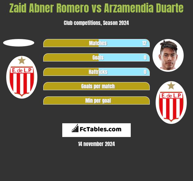 Zaid Abner Romero vs Arzamendia Duarte h2h player stats