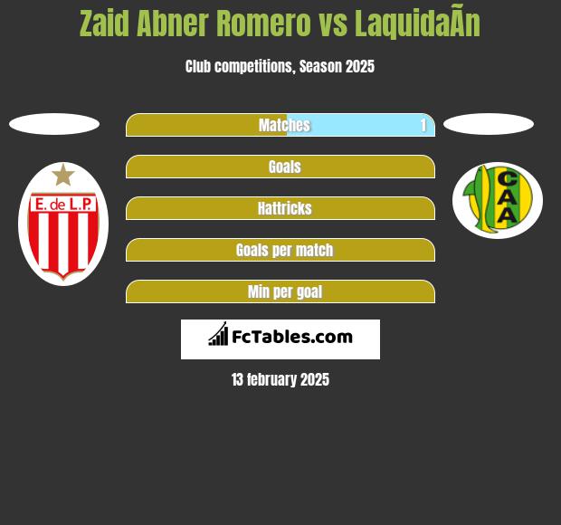 Zaid Abner Romero vs LaquidaÃ­n h2h player stats