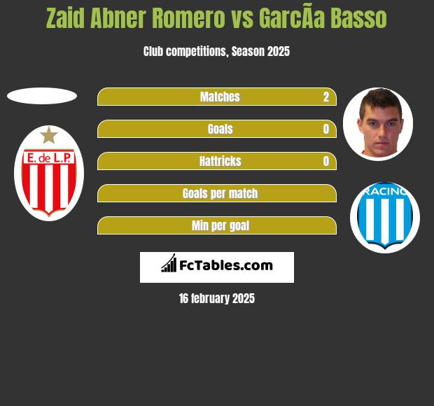 Zaid Abner Romero vs GarcÃ­a Basso h2h player stats